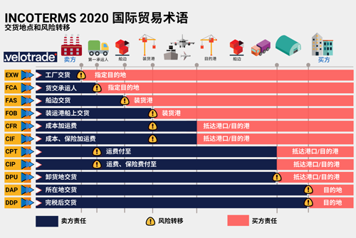 贸易术语总结